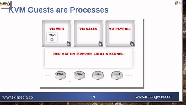 #RHCSA Virtualization with KVM | RHCSA 8 Complete Course | Linux Certification | Ex200 Exam смотреть онлайн