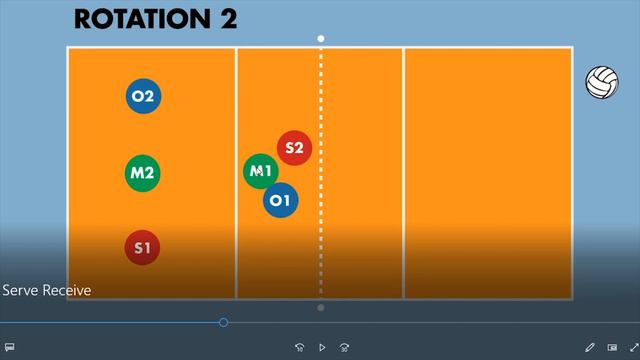 How to Run a 4-2 Rotation in Volleyball [Serve Receive] смотреть онлайн