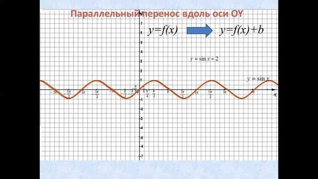 Тригонометрические функции их свойства и графики (sinх, cosх) смотреть онлайн