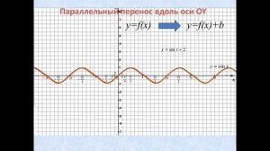 Тригонометрические функции их свойства и графики (sinх, cosх)