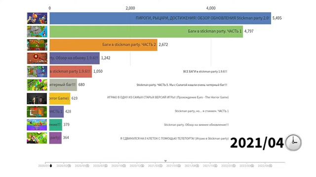 Топ-10 видео Вискота по просмотрам [2020/01-2022/08] – (Вискот) смотреть онлайн