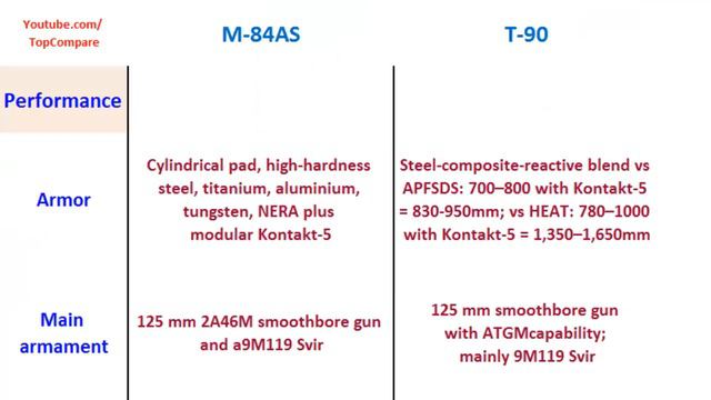 M-84AS compared to T-90, Tank performance comparison смотреть онлайн