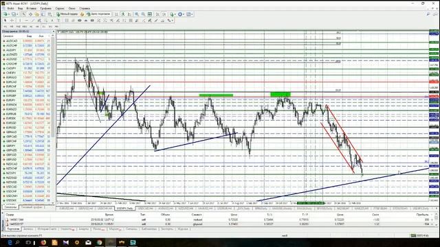 Анализ основных валютных пар Форекс на 5 марта 2018 (Альпари) смотреть онлайн