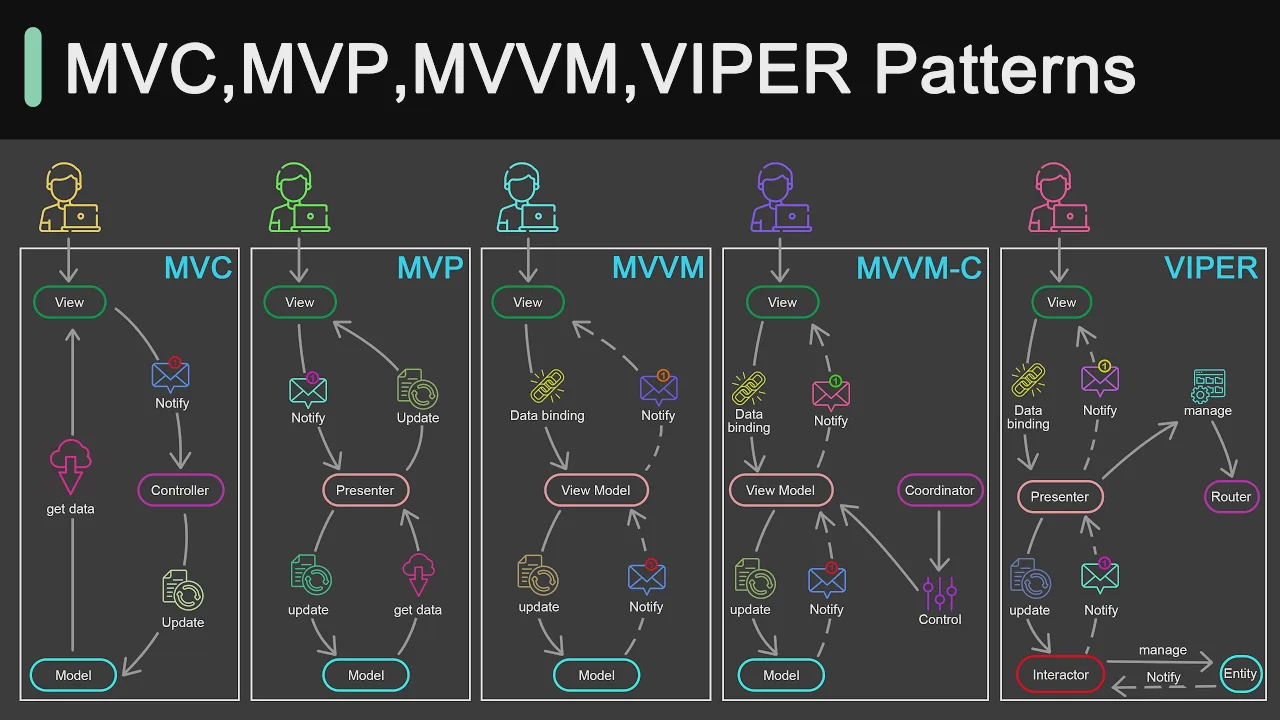 52 - Everything You NEED to Know About Client Architecture Patterns смотреть онлайн