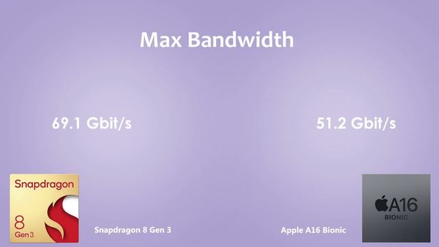 Snapdragon 8 Gen 3 Vs Apple A16 Bionic| Antutu Benchmark & Specification смотреть онлайн
