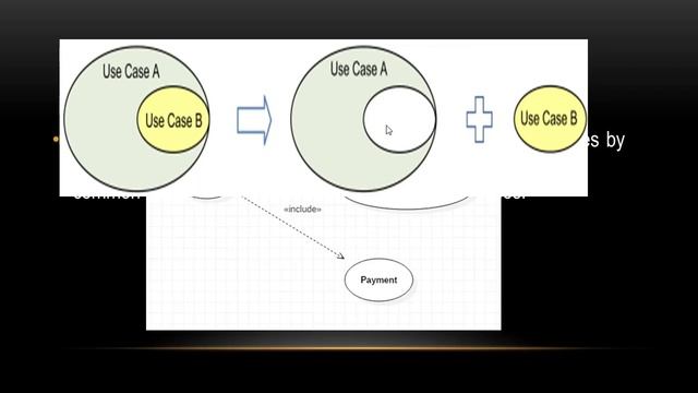 Use Cases Relationship : Include And Extend Relationship Easiest Explanation Ever in Urdu / Hindi смотреть онлайн
