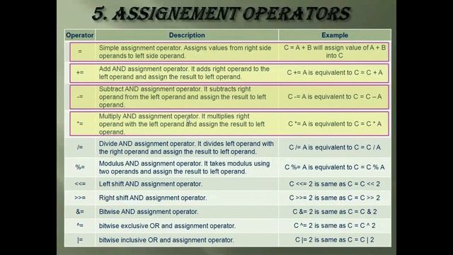 Assignment Operators in Java || Java Assignment Operators смотреть онлайн