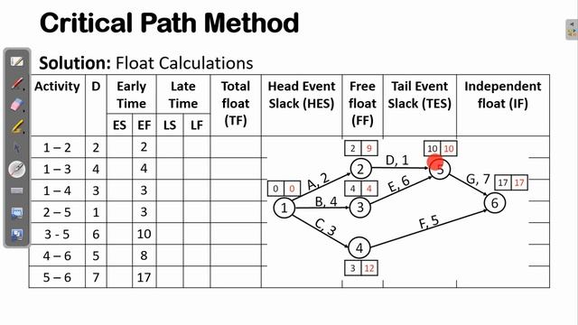 Critical Path Method (CPM) | Forward and Backward Method for Early, Latest, Float time computations смотреть онлайн