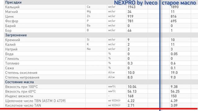 Результаты испытаний масла NEXPRO смотреть онлайн