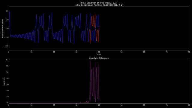 (Yet Another) Python Animation (Lorenz System Chaos!) смотреть онлайн