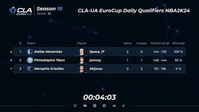 14.02.2024 ► СLA-UA EuroCup Daily Qualifiers ► Season 19 ► Series 12 смотреть онлайн