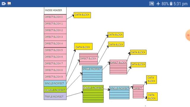 unix file system,| unix Inode Structure| Structure of a regular file| unix by babita mam смотреть онлайн