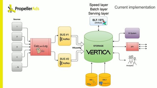 Lambda архитектура на Vertica, Сергей Николенко смотреть онлайн