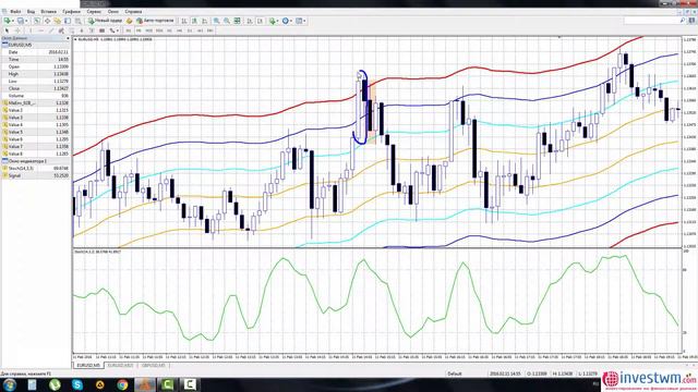 Стратегия "Moving Average Envelopes" смотреть онлайн
