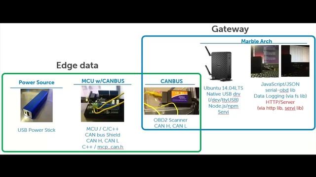 CAN Bus Application on a Dell IoT Gateway смотреть онлайн