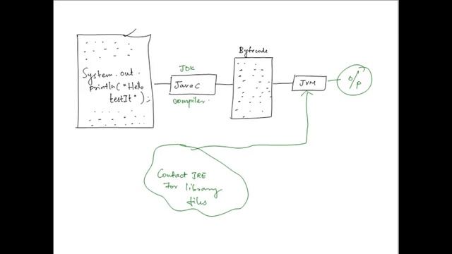 What is JDK, JRE & JVM?? | தமிழ் | Core Java | @techinfo.testIt смотреть онлайн