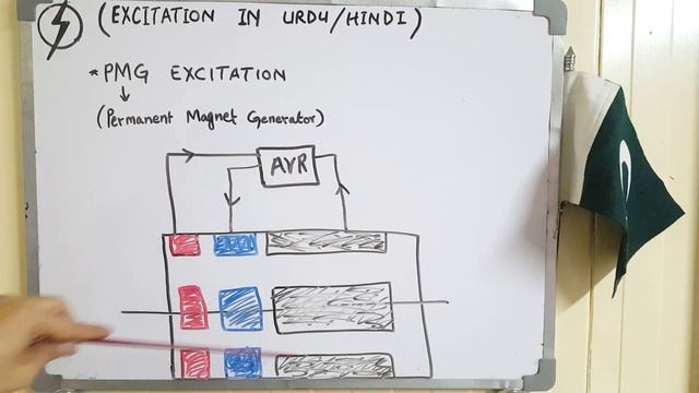 PMG Excitation. Permanent Magnet Generator excitation method explained. смотреть онлайн