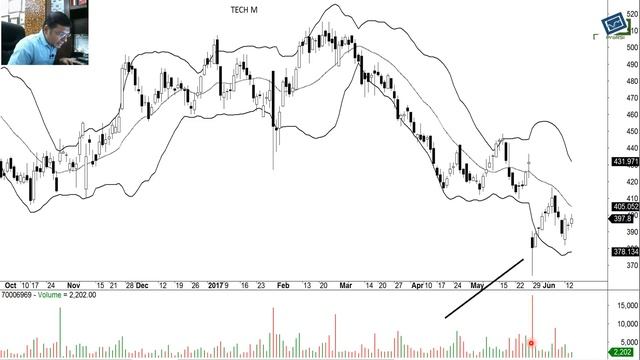 Riding the Trends Using Bollinger Bands. High probability options strategy. смотреть онлайн