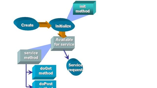Lifecycle of a Java Servlet смотреть онлайн