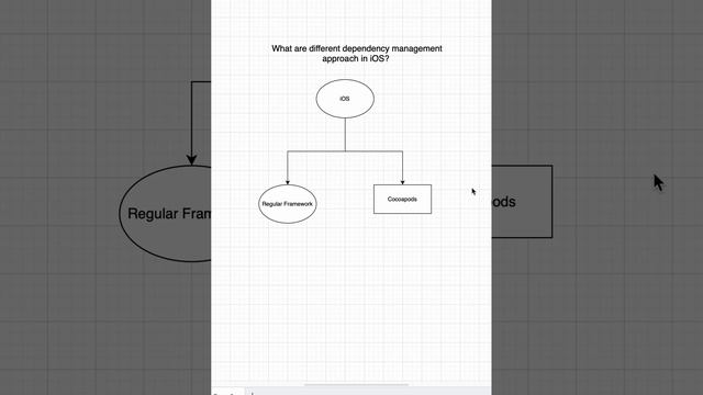 What are different dependency management approach in iOS? смотреть онлайн