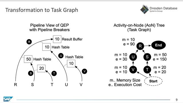 Memory Efficient Scheduling of Query Pipeline Execution смотреть онлайн