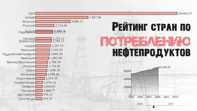 Рейтинг стран мира по потреблению нефтепродуктов.Нефть.статистика.Инфографика.Топ стран.Рейтинги смотреть онлайн