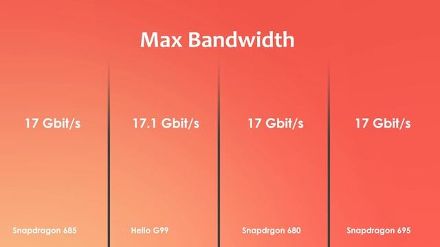 Snapdragon 685 Vs Helio G99 Vs Snapdragon 680 Vs Snapdragon 695 | Antutu Score & Specification