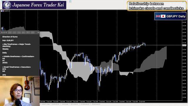 Ichimoku Kumo Cloud Strategy Part 1: The Secret of relationship of Ichimoku Kumo Clouds and Candles смотреть онлайн