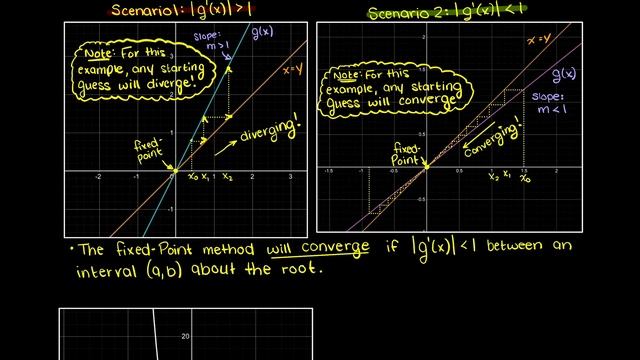 Fixed Point Iteration Method Convergence | Numerical Methods смотреть онлайн