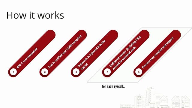 DevSecCon London 2019 Day 2 Matt Carroll - A Kernel of Truth Intrusion Detection and Attestation... смотреть онлайн