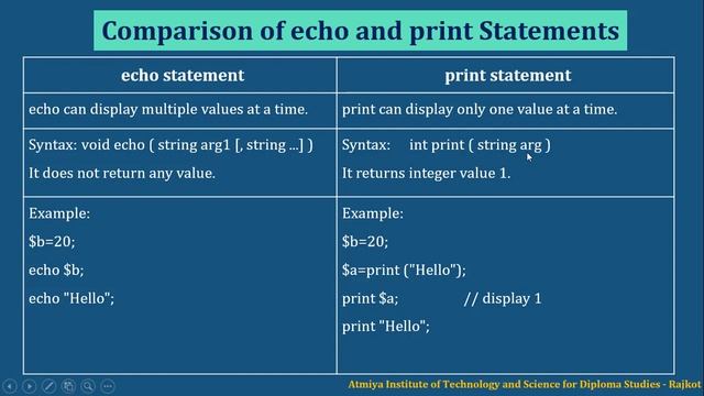 Echo and Print Statements in PHP with Bhumika Zalavadia смотреть онлайн