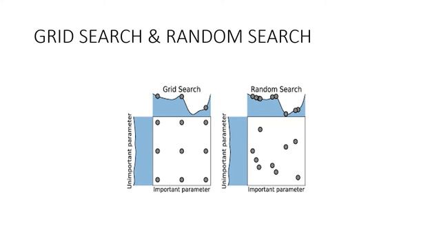 Hyperparameter tuning | Hyperparameter vs Model Parameter | Grid Search | Random Search | Bayesian смотреть онлайн
