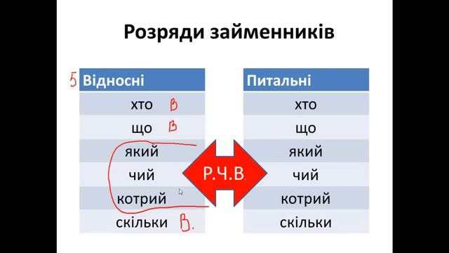 Займенник як частина мови смотреть онлайн