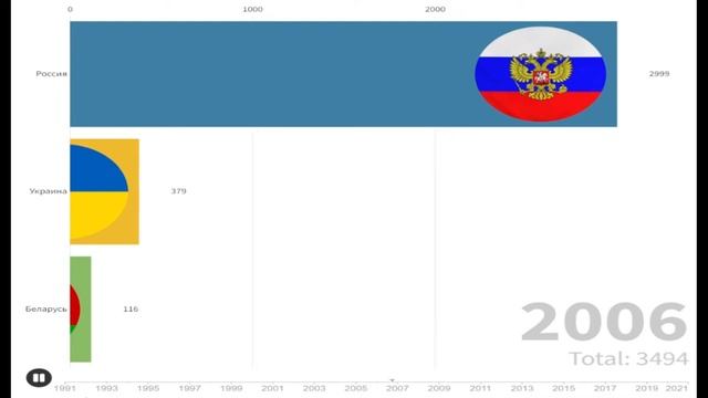 Сравнения стран Россия Украина Беларусь по ВВП ППС 1991 по 2021 смотреть онлайн