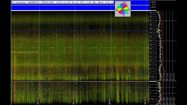 Проснулась частота 20гц обзор графиков Резонанса Шумана из разных стран 4.11.2021 и 5.11.2021 год смотреть онлайн