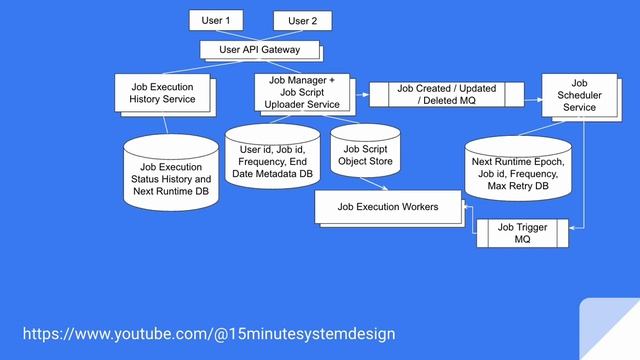 Job scheduler system design | system design interview смотреть онлайн