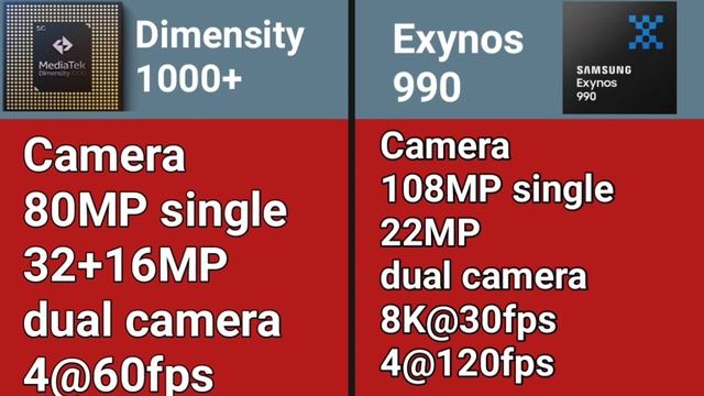 Exynos 990 VS Mediatek Dimensity 1000 plus Processor Explained | смотреть онлайн