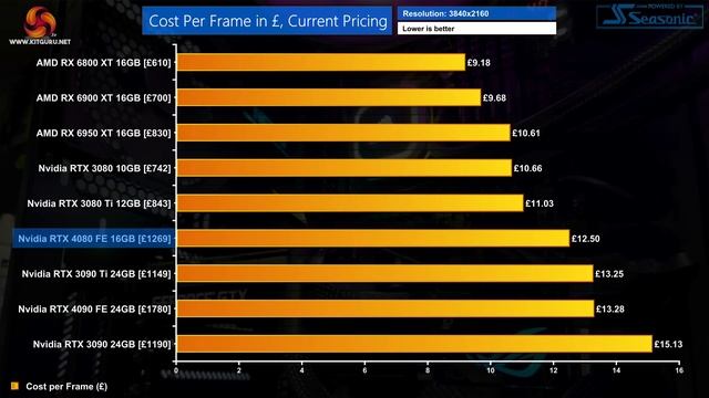 Nvidia RTX 4080 Founders Edition Review: £1269?! ?
