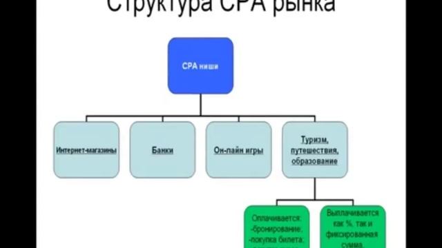 Как создать CPA-сеть?   Что такое CPA сеть?