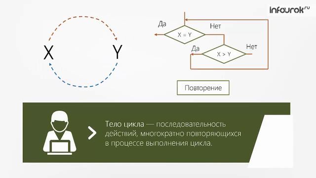 Основные алгоритмические конструкции Информатика 9 класс #14 Инфоурок смотреть онлайн