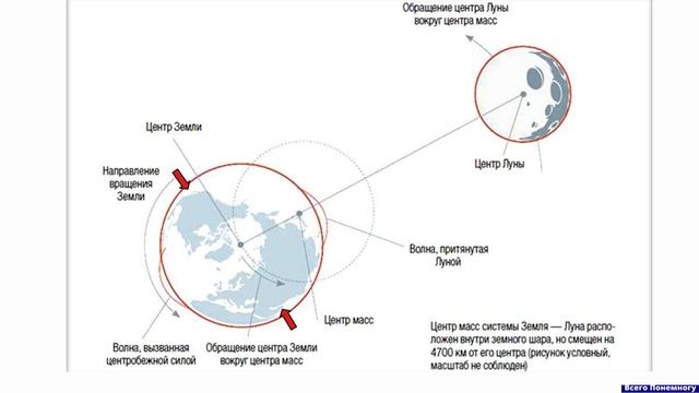 Влияние Луны на Землю смотреть онлайн