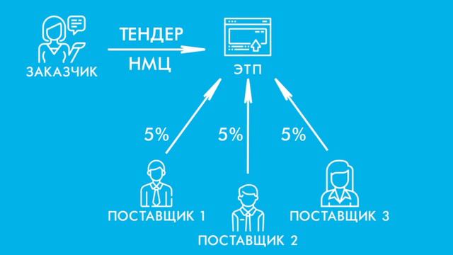Как инвестировать в обеспечение заявок на участие в тендерах? смотреть онлайн