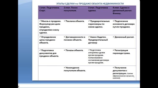ПРОДАЖА НЕДВИЖИМОСТИ. ЭТАПЫ ОПАСНЫЕ И БЕЗОПАСНЫЕ.
