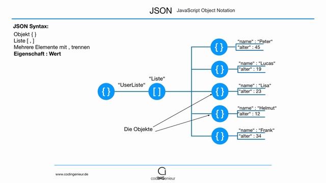 JSON Tutorial Deutsch - Teil 1 смотреть онлайн