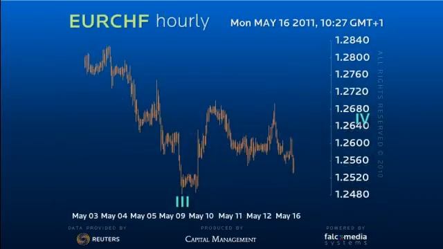 Elliott Wave Strategy #EURCHF - Deja Vue for Swiss Franc #forex смотреть онлайн