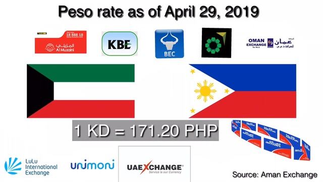 Exchange Rate Philippine Peso to Kuwait Dinar | From April 26 to May 02, 2019 (Update) смотреть онлайн