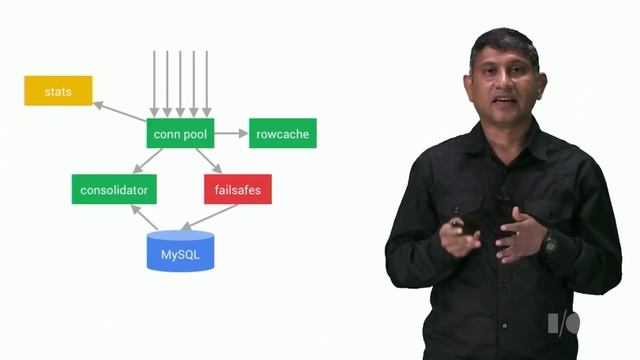 Scaling with Go: YouTube's Vitess смотреть онлайн