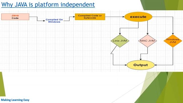 why java is platform independent language | What is platform independent | What is code portabilit смотреть онлайн
