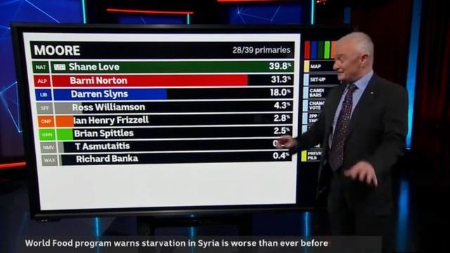 WA 2021 State Election ABC Coverage: Antony Green makes Monty Python gag смотреть онлайн
