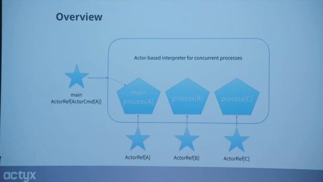 Scala Wave - Roland Kuhn "Akka typed" Summer 2017 смотреть онлайн